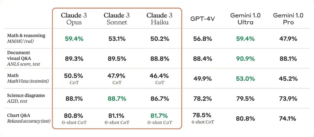 Claude3给GPT4上了一课！Open AI最强对手深夜炸弹，附全图解析！