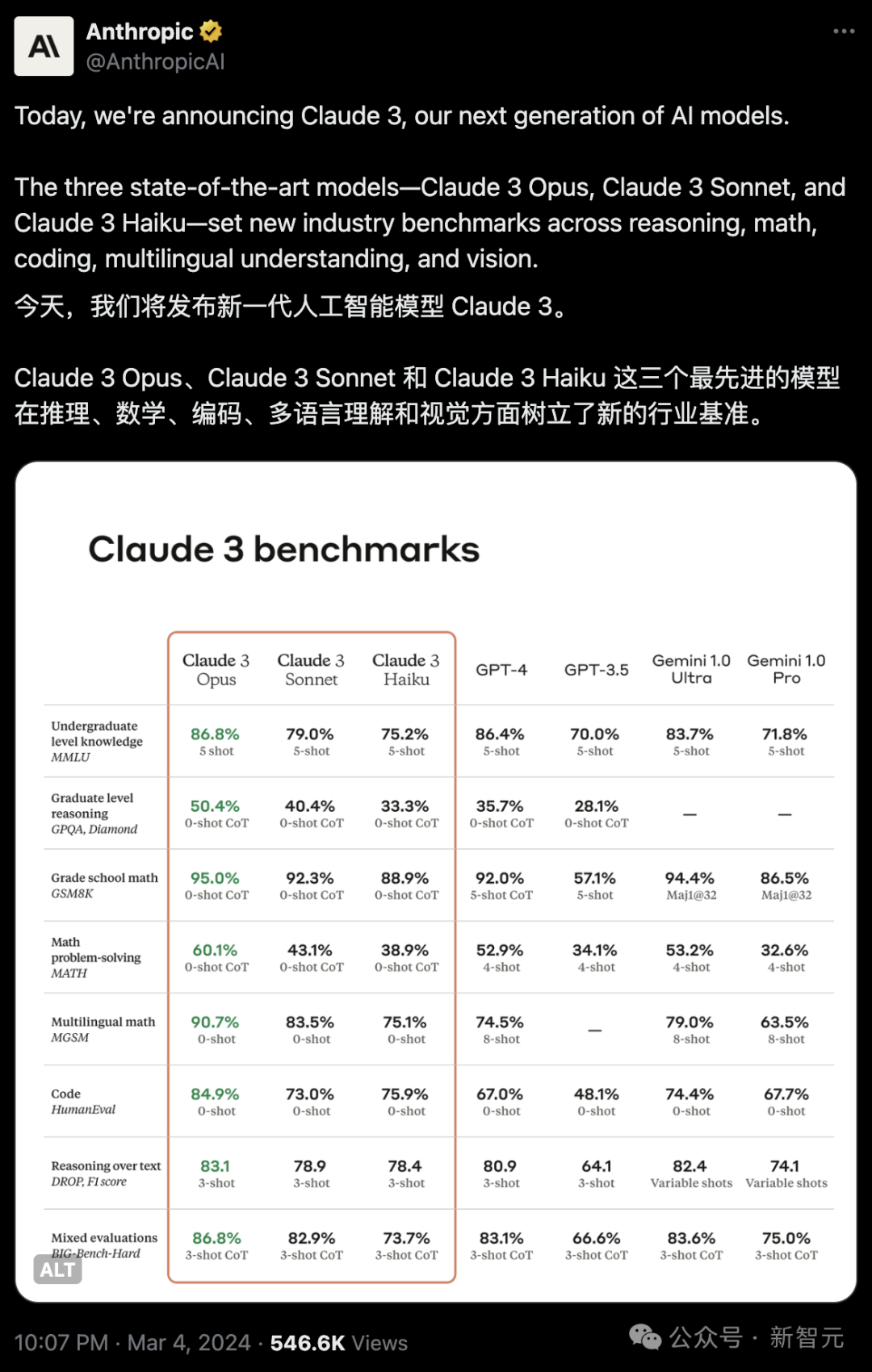 全球最强大模型一夜易主，GPT-4时代终结！Claude 3提前狙击GPT-5，3秒读懂万字论文理解力接近人类