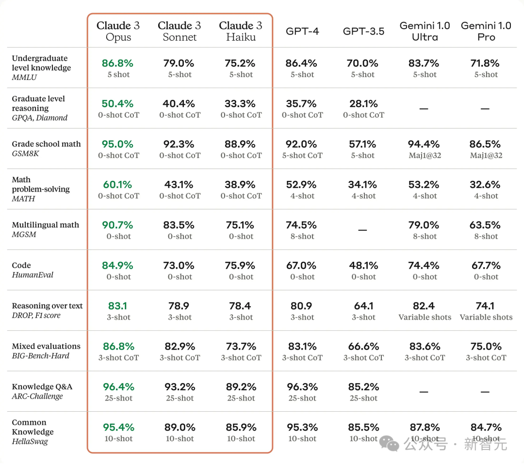 全球最强大模型一夜易主，GPT-4时代终结！Claude 3提前狙击GPT-5，3秒读懂万字论文理解力接近人类
