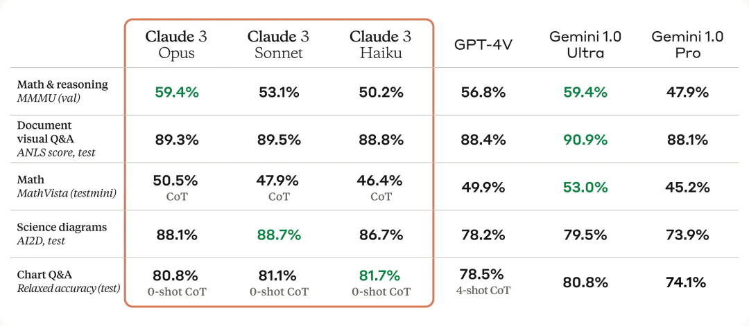 GPT-4时代已过？全球网友实测Claude 3，只有震撼