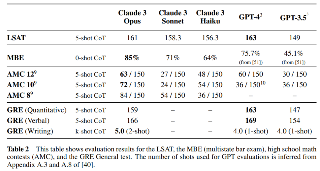 GPT-4时代已过？全球网友实测Claude 3，只有震撼