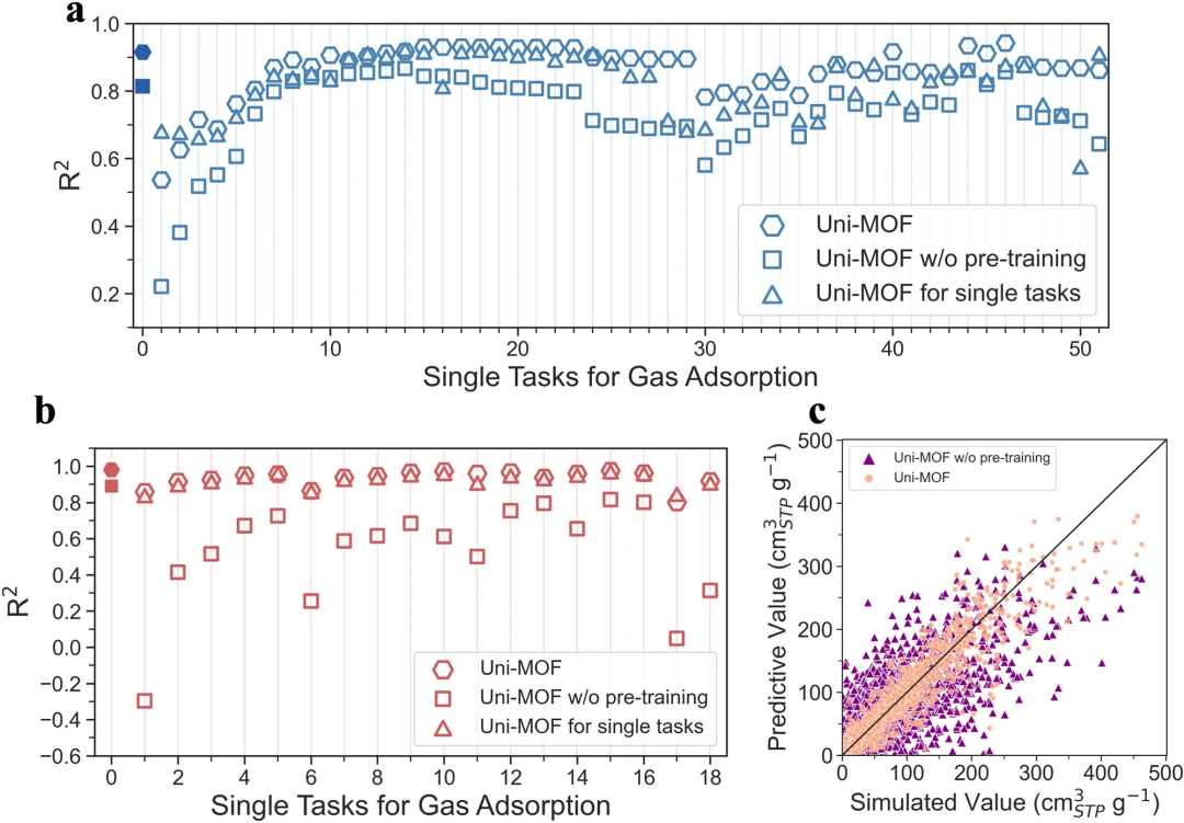 预测精度高达0.98，清华、深势科技等提出基于Transformer的MOF材料多功能预测框架