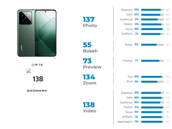 小米14影像屏幕表现获DXOMARK评测，细节丰富但仍存改进空间