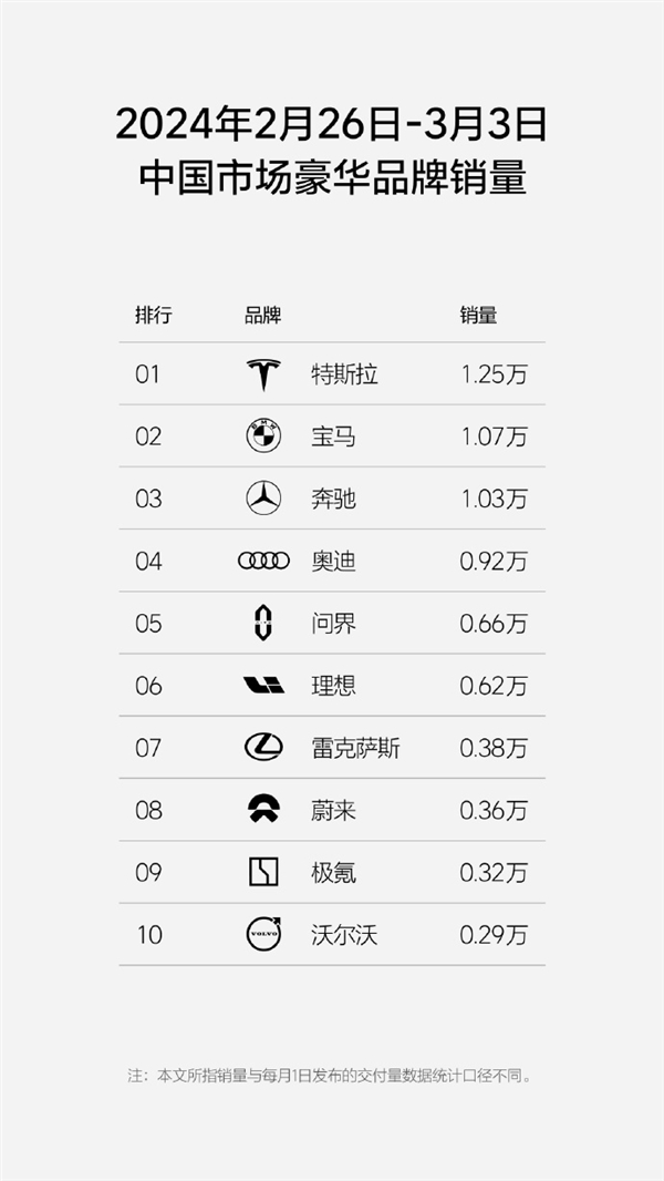 理想汽车销售量表现稳定，继续领先新兴品牌