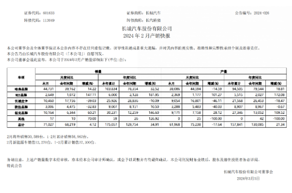 长城汽车2月销量稳步增长，哈弗与坦克品牌销售亮眼