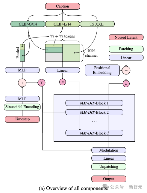 Stable Diffusion 3技术报告流出，Sora构架再立大功！生图圈开源暴打Midjourney和DALL·E 3？