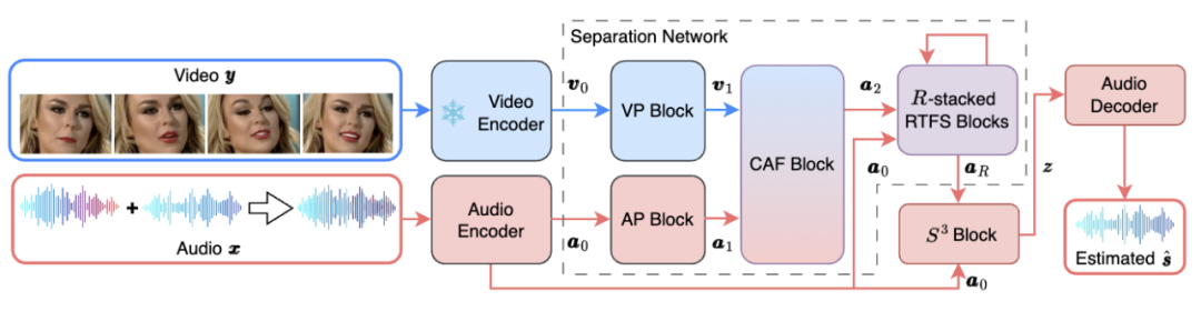 ICLR 2024 | 为音视频分离提供新视角，清华大学胡晓林团队推出RTFS-Net