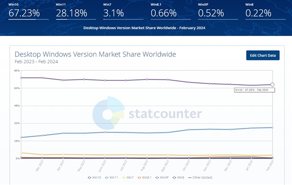 微软面临挑战：Windows 10市场份额持续领先，Windows 11吸引力不足