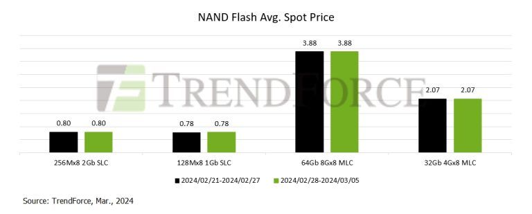 2023Q4 NAND 闪存行业产值环比增长 24.5%：三星增长 44.8% 居首位