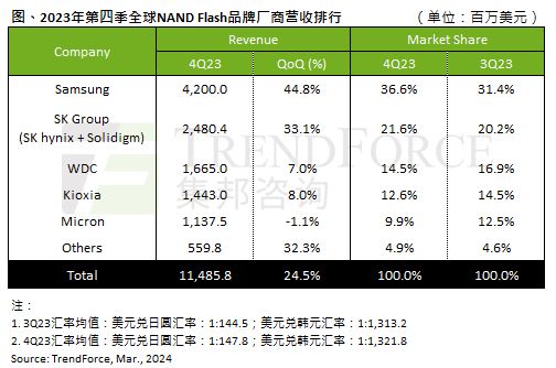 2023Q4 NAND 闪存行业产值环比增长 24.5%：三星增长 44.8% 居首位