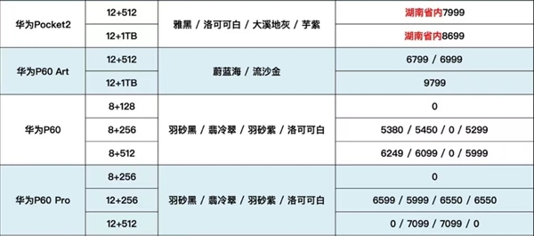 华为P70系列即将登场，P60系列价格依然坚挺市场表现强劲