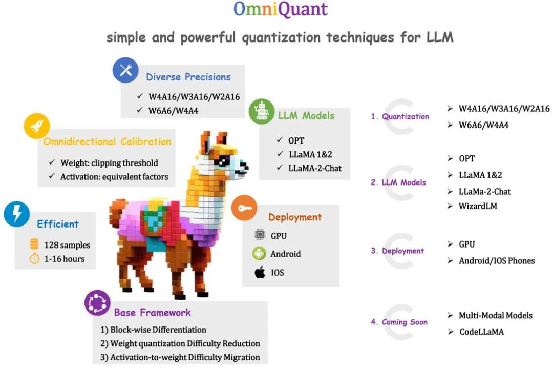 ICLR 2024 Spotlight | 大语言模型权重、激活的全方位低bit可微量化，已集成进商用APP