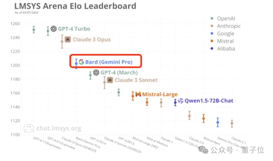 GPT-4王冠没掉！Claude 3竞技场人类投票成绩出炉：仅居第三