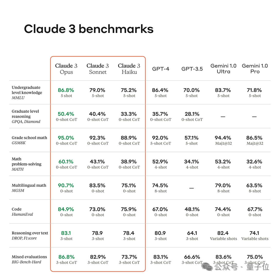 GPT-4王冠没掉！Claude 3竞技场人类投票成绩出炉：仅居第三
