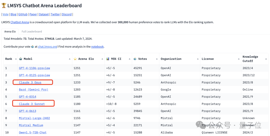 GPT-4依然保持领先！Claude 3竞技场人类投票排名公布，排名第三