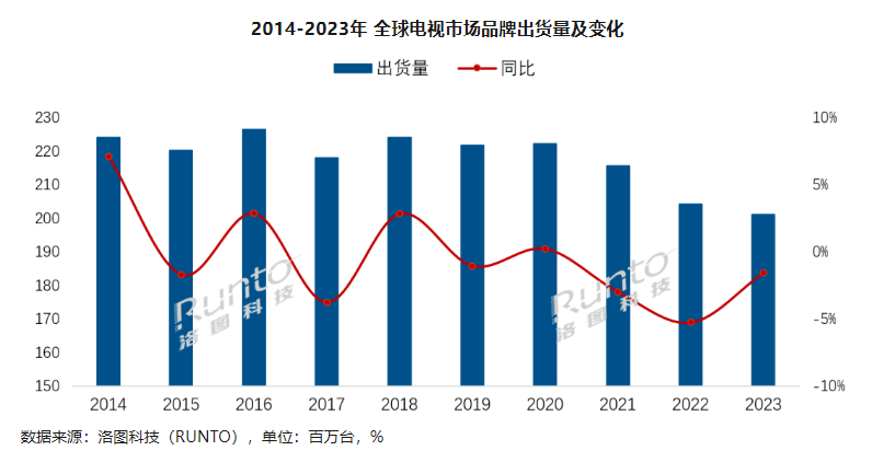 2023年全球电视出货量创十年最低水平，同比下降1.6%