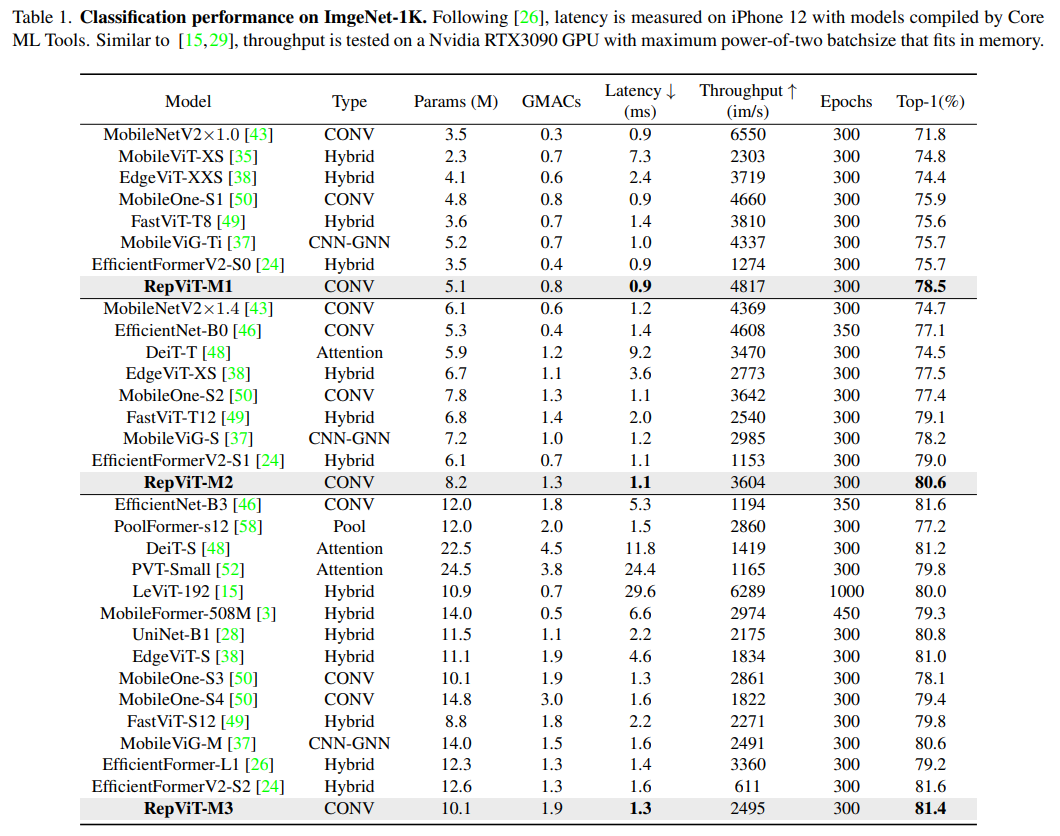 1.3ms耗时！清华最新开源移动端神经网络架构 RepViT