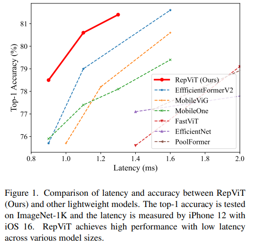 1.3ms耗时！清华最新开源移动端神经网络架构 RepViT