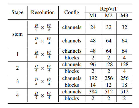 1.3ms耗时！清华最新开源移动端神经网络架构 RepViT