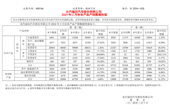 2024年2月福田汽车新能源车销量保持增长势头