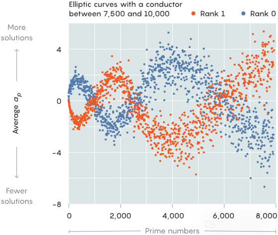 陶哲轩预测再成真！AI做出椭圆曲线难题重大发现，华人数学家接近千禧年大奖