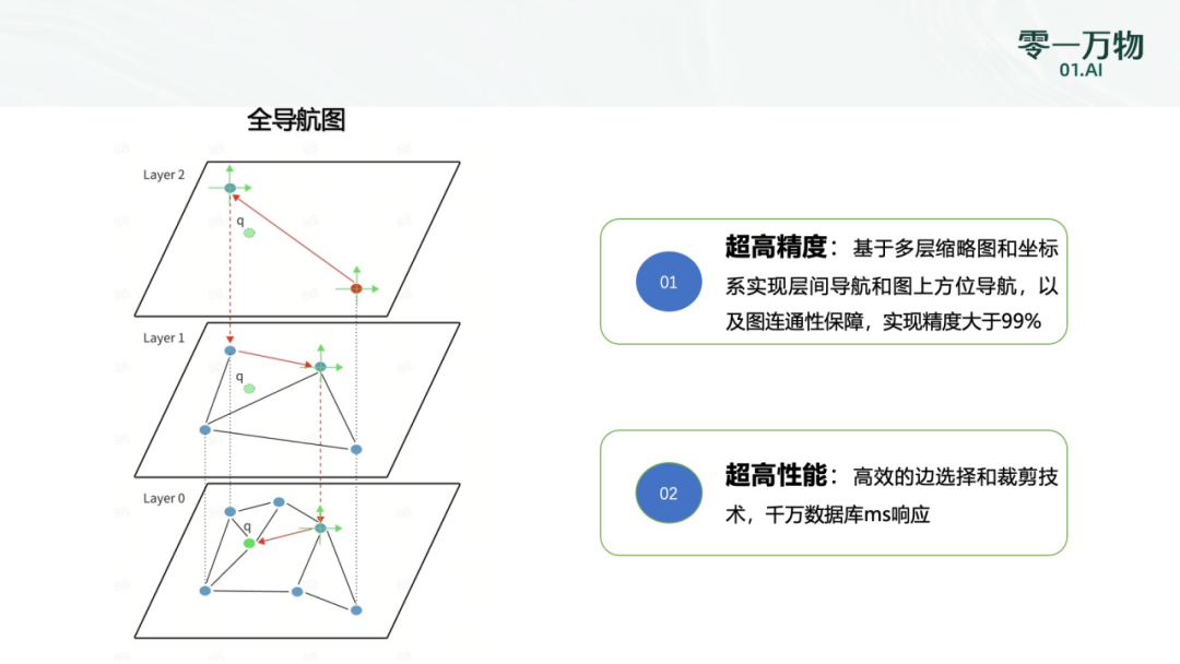 零一万物自研全导航图向量数据库，横扫权威榜单6项第一