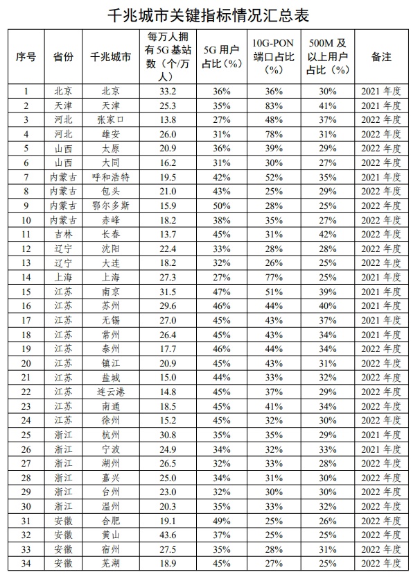 我国千兆城市数量突破 200 个，可覆盖超 5 亿户家庭