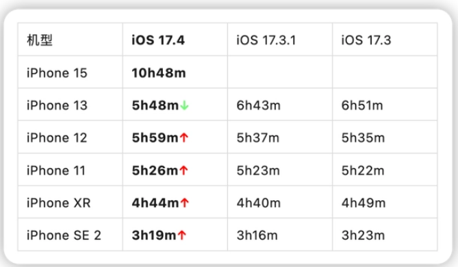 iOS 17.4续航表现如何？iPhone 15 Pro升级后电池消耗过快如何解决？