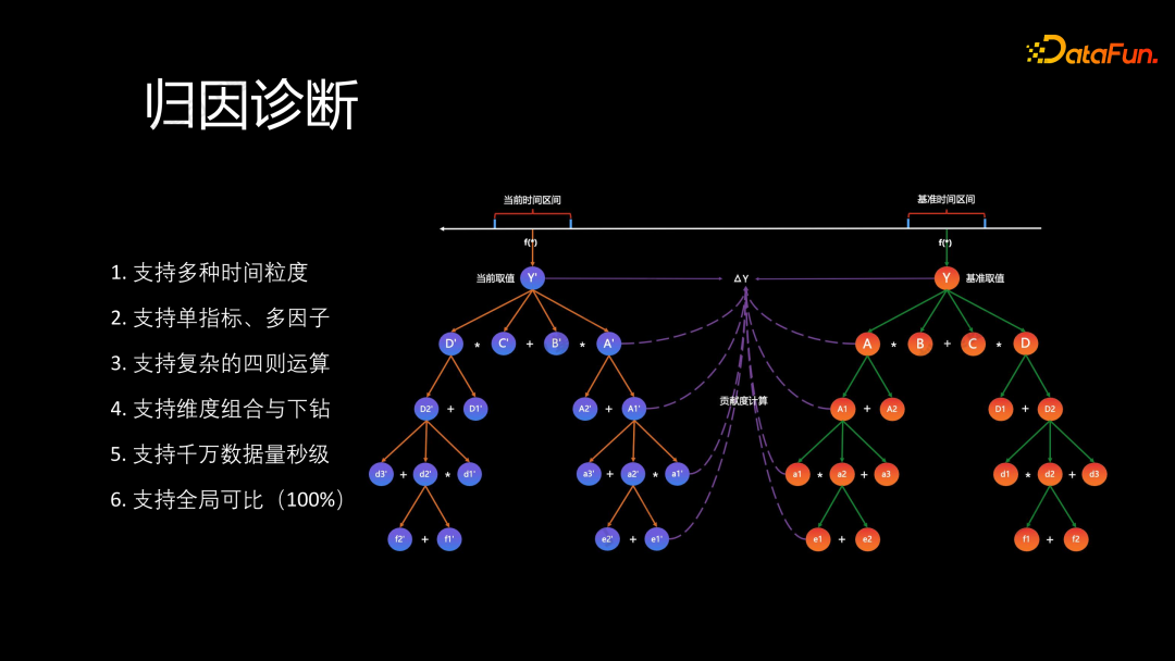 蚂蚁金服异常检测和归因诊断分析实践