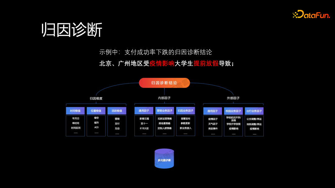 蚂蚁金服异常检测和归因诊断分析实践