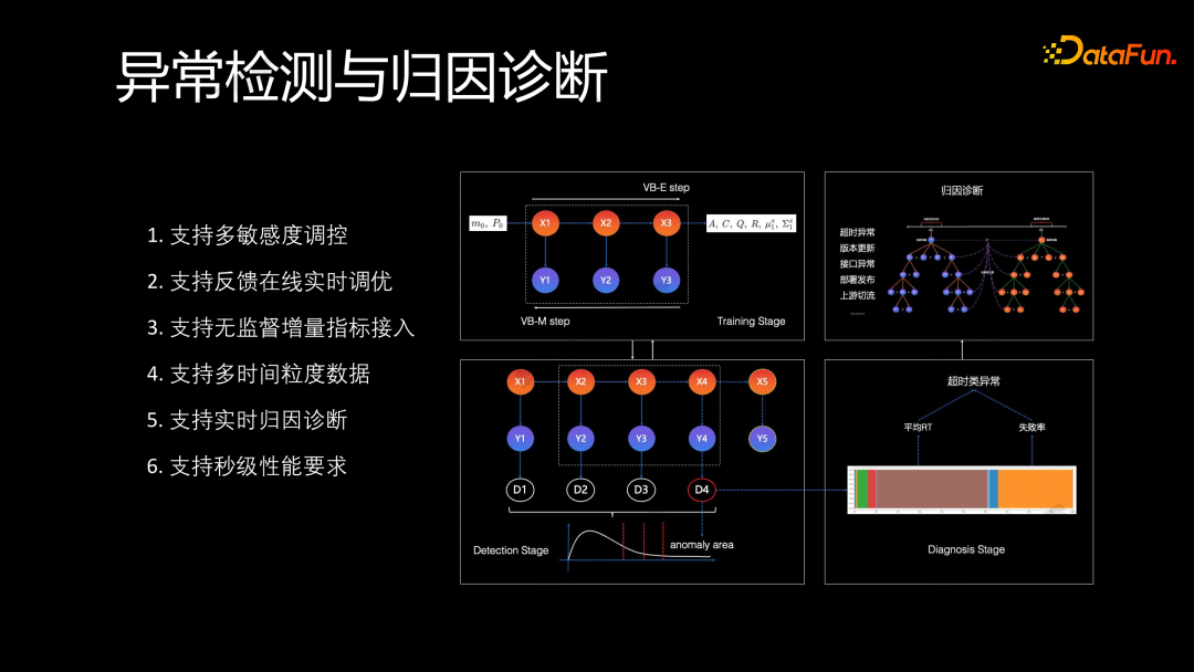 蚂蚁金服异常检测和归因诊断分析实践