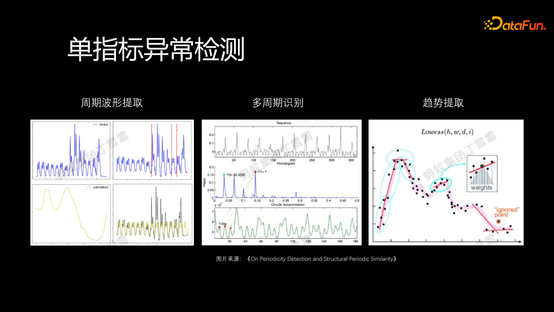 蚂蚁金服异常检测和归因诊断分析实践