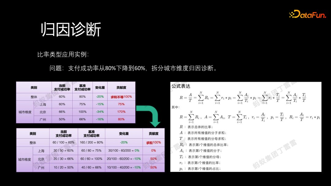 蚂蚁金服异常检测和归因诊断分析实践