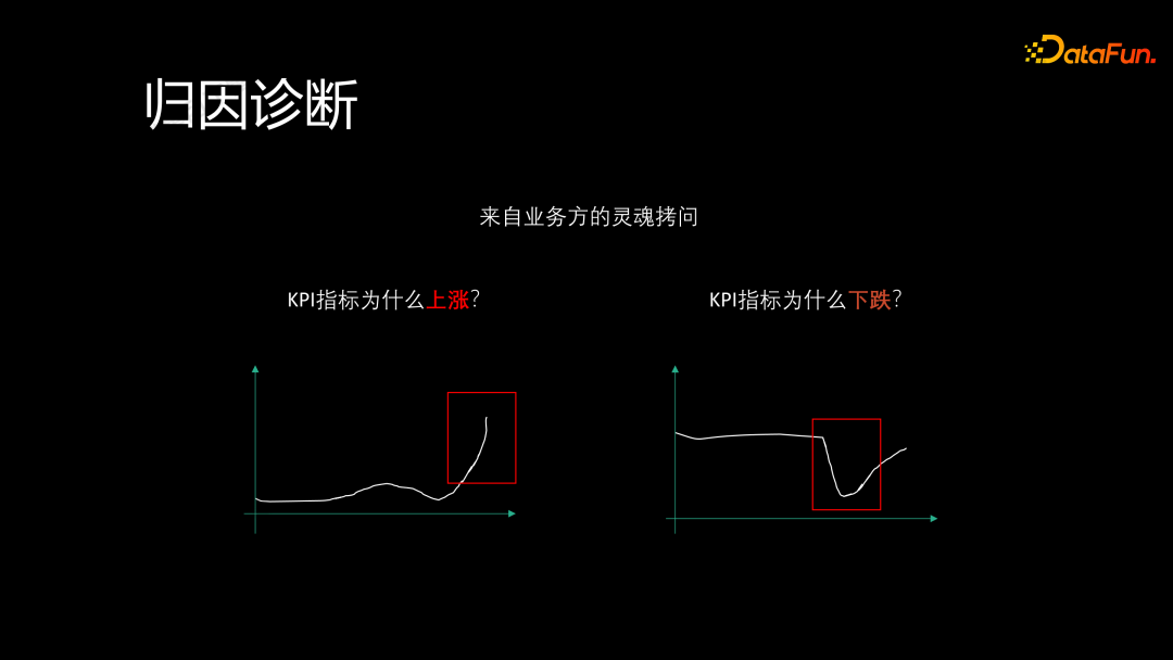 蚂蚁金服异常检测和归因诊断分析实践