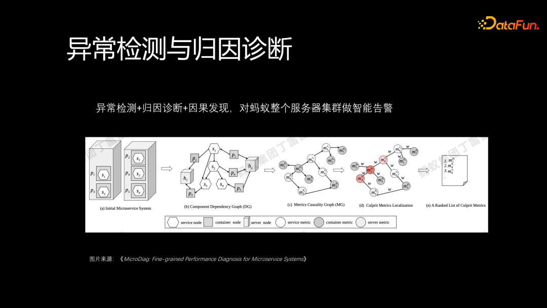 蚂蚁金服异常检测和归因诊断分析实践