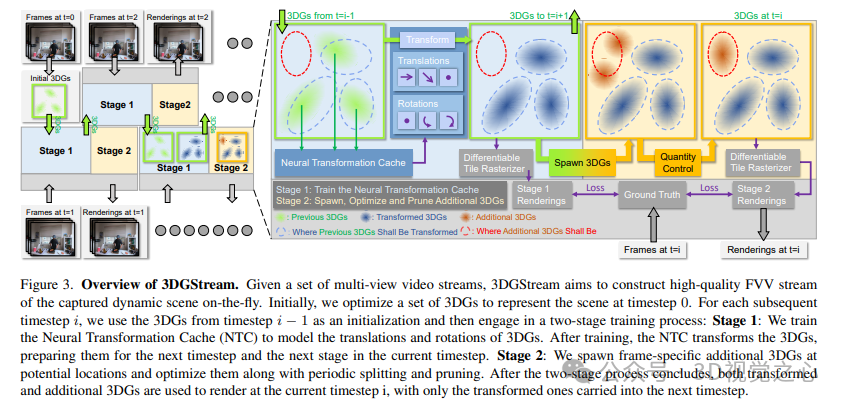 3DGStream：快速训练，200 FPS实时渲染逼真场景！