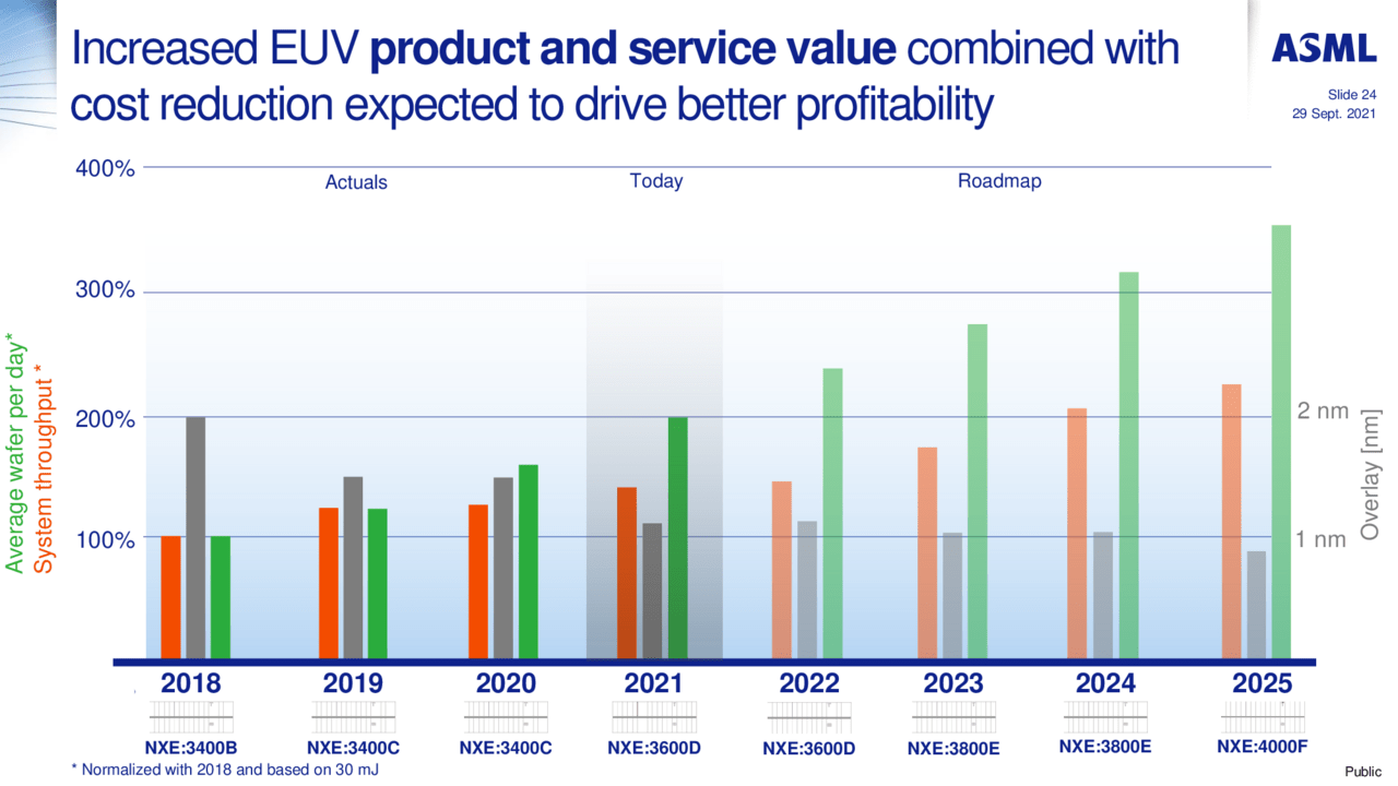 ASML 首台新款 EUV 光刻机 Twinscan NXE:3800E 完成安装