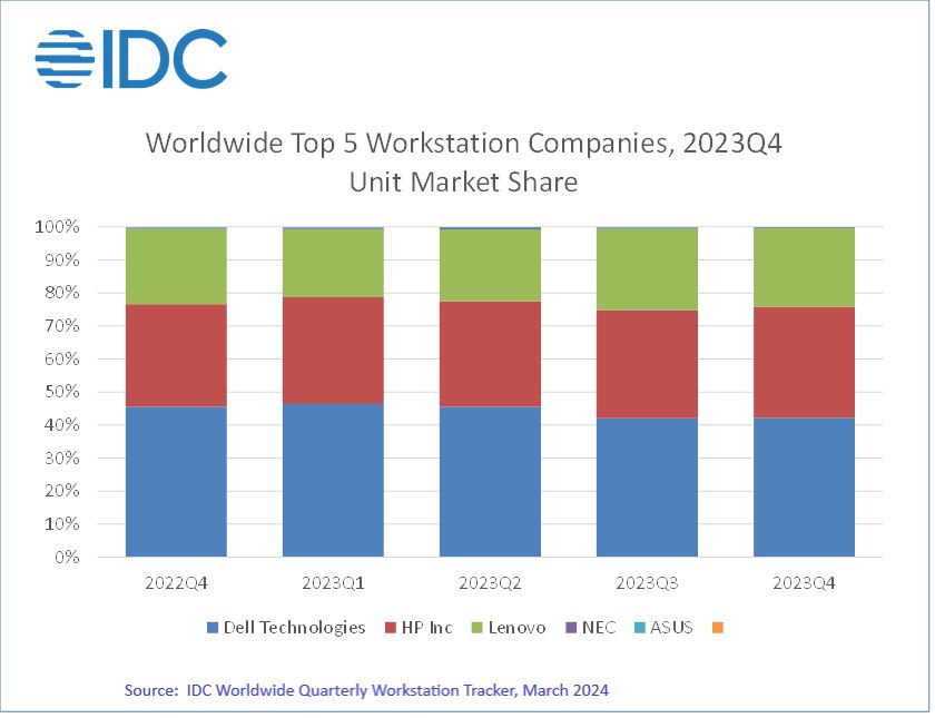 2023年全球PC工作站出货量下降8.8%，IDC预计2024年将增长5.2%