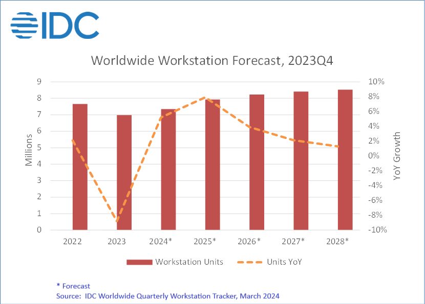 2023 全球 PC 工作站出货量跌幅 8.8%，IDC 预估 2024 复苏增长 5.2%