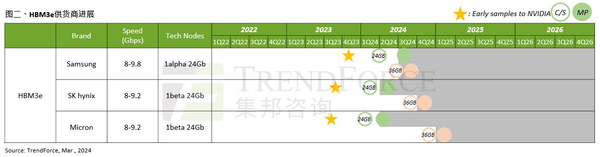 HBM 竞争白热化：三星获 AMD 验证，加速追赶 SK 海力士