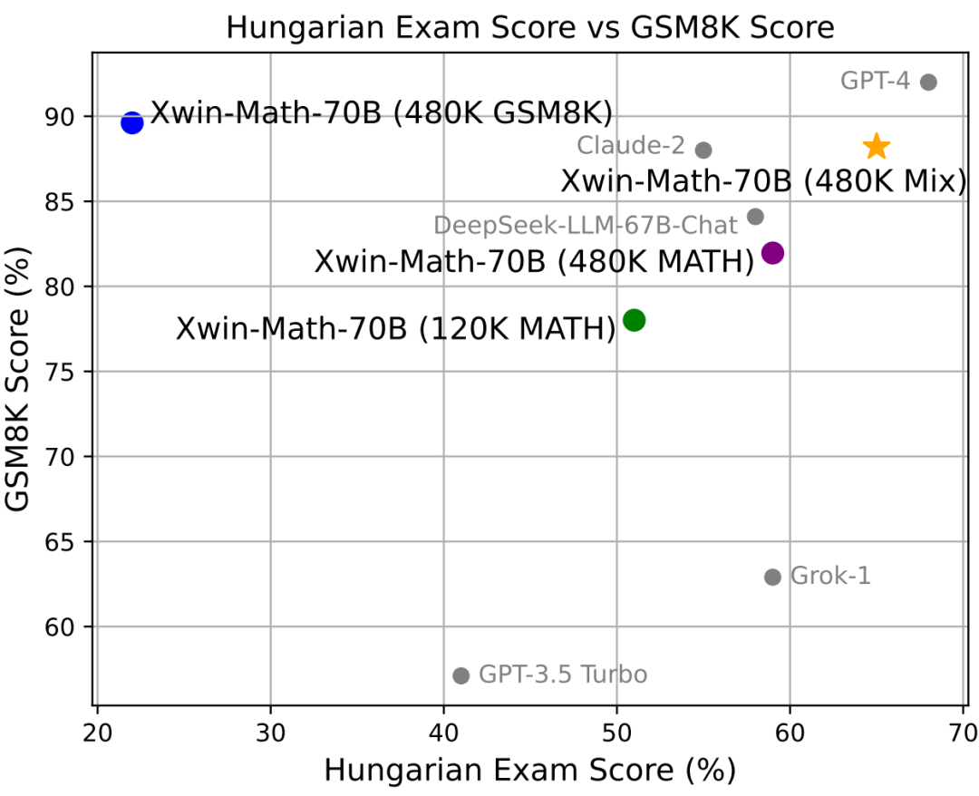 LLaMA-2-7B数学能力上限已达97.7%？Xwin-Math利用合成数据解锁潜力