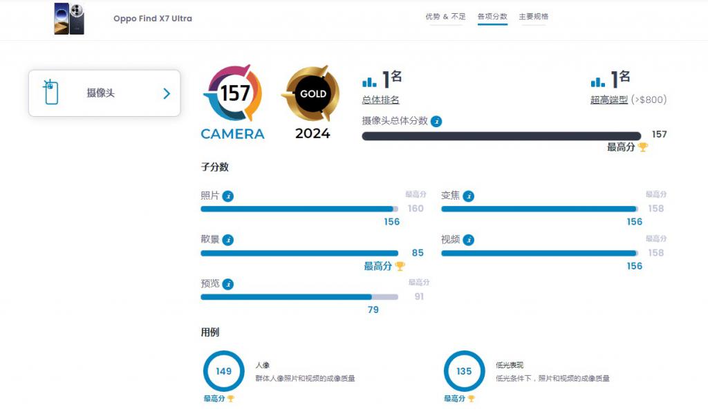  登顶 DXOMARK，OPPO Find X7 Ultra 成为智能手机影像新标杆 