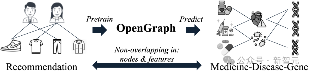 攻克「图基础模型」三大挑战：港大发布开源OpenGraph，支持零样本学习与多种下游任务适配