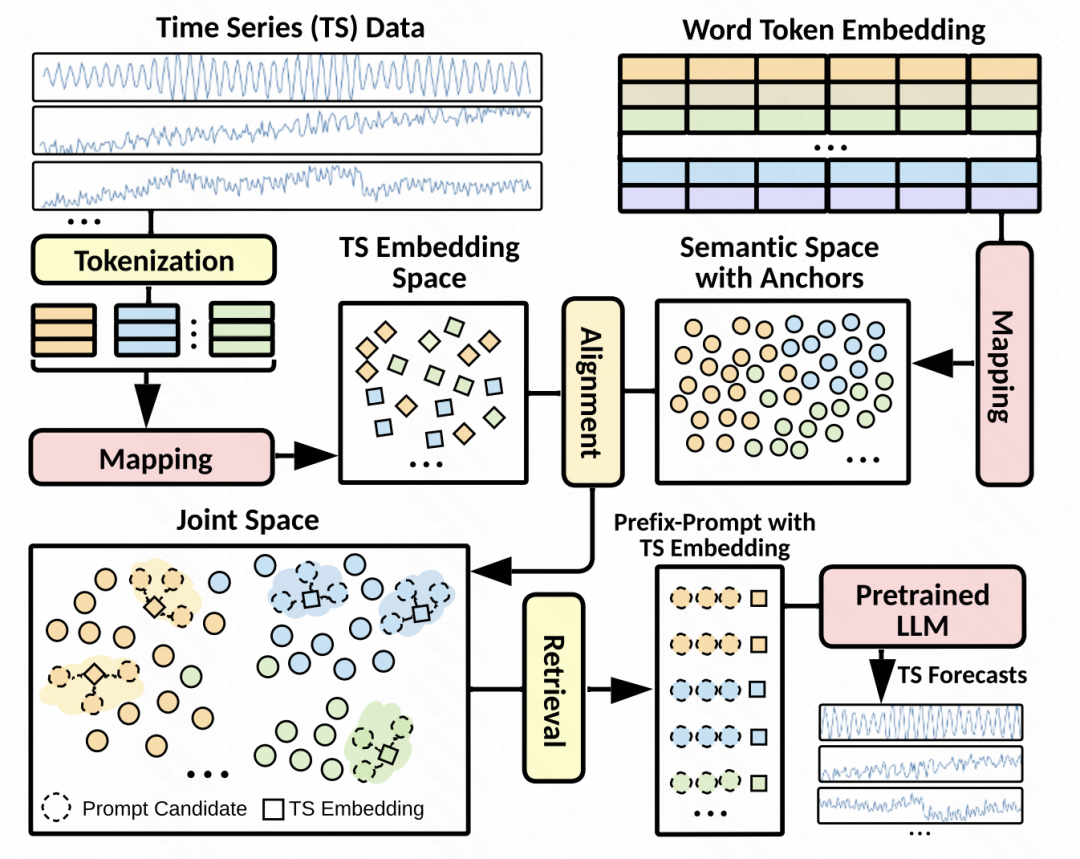时间序列预测+NLP大模型新作：为时序预测自动生成隐式Prompt