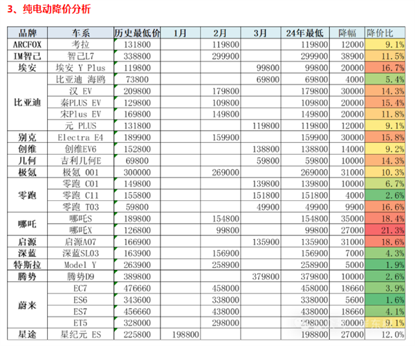 比亚迪领衔！2024年车市降价潮凶猛，51款车型已降价