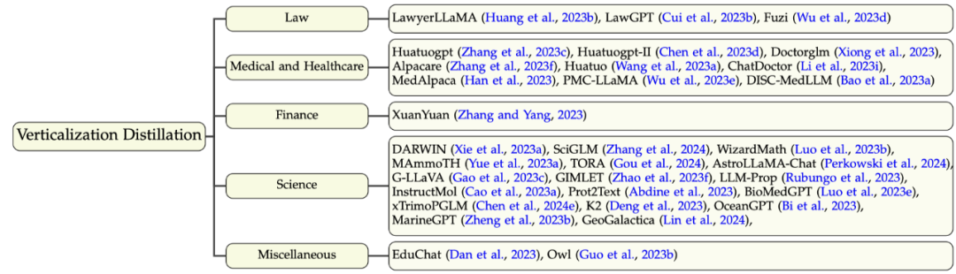 总结374篇相关工作，陶大程团队联合港大、UMD发布LLM知识蒸馏最新综述