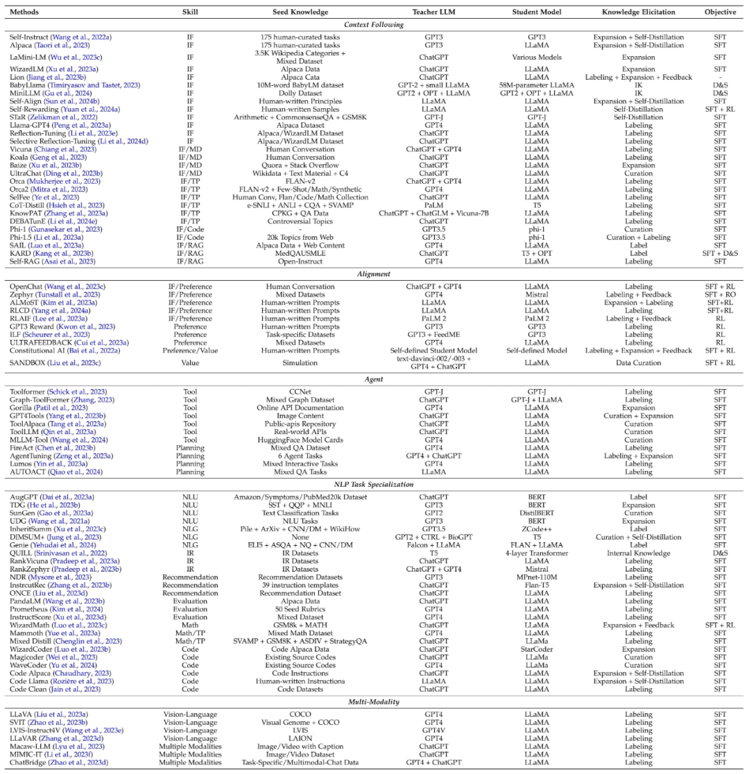 总结374篇相关工作，陶大程团队联合港大、UMD发布LLM知识蒸馏最新综述