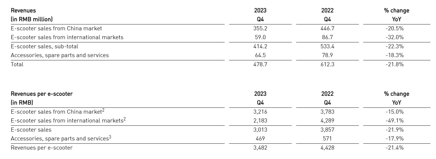 小牛电动 2023 年第四季度营收 4.787 亿元同比下滑 21.8%，净亏损 1.3 亿元