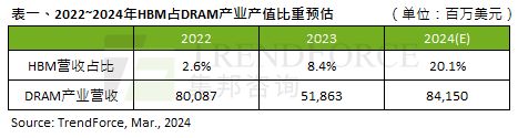 集邦咨询预估 2024 年 HBM 产能占 14%，同比增长 260%；产值占 20.1%