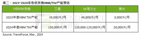 集邦咨询预估 2024 年 HBM 产能占 14%，同比增长 260%；产值占 20.1%